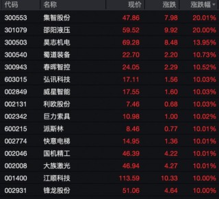 A股，大涨！沪指突破4100点！这些板块，批量涨停！