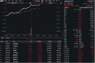 一则消息引爆跨境支付，四方精创、天阳科技等多股涨停，金融科技ETF（159851）放量摸高5%
