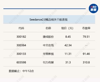 A股窄幅震荡，沪指半日微跌0.02%