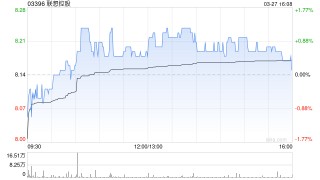 联想控股：联泓新科2025年度净利润3.06亿元 同比增长30.4%