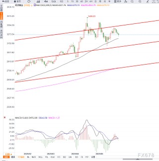 美元强势与美联储偏鹰纪要压制金价，地缘风险与贸易担忧情绪提供底部支撑