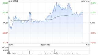 智谱午后涨逾4% 中金将其目标价上调16%至800港元