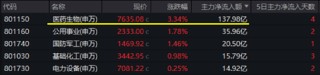 “吃药行情”重燃，医疗ETF（512170）放量摸高3.87%！AI“双子星”以守待攻，机构：珍惜“黄金坑”