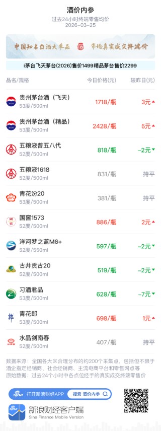 酒价内参3月25日价格发布 飞天茅台上涨3元/瓶，渠道报价小幅抬升