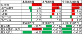 中加基金配置周报|特朗普提名美联储新任主席，商品价格大幅波动