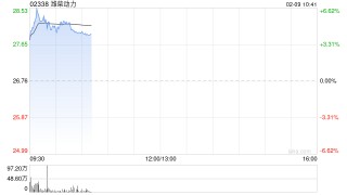 潍柴动力盘中涨超5% 花旗上调公司数据中心用发动机毛利率预期