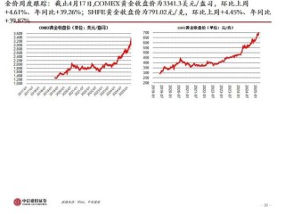 中信建投：黄金价格走势及投资前景