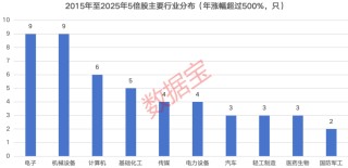 掘金10倍股！低价低估值+高景气度，15只绩优潜力“黑马”揭晓