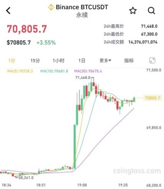 突然拉升！超20万人爆仓！