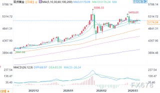 10年期美债收益率飙升超4.2%，黄金直奔6000美元行情启动？