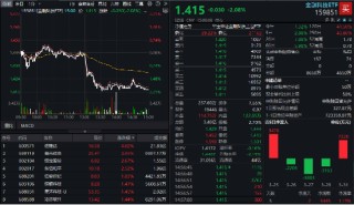 午后短线跳水！指南针闪崩超8%，金融科技ETF（159851）获资金抢筹4000万份！机构：短期震荡或提供布局机会