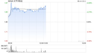 海运股早盘持续走高 太平洋航运及海丰国际均涨超5%