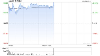 百济神州午前涨超2% 机构看好公司核心产品持续放量