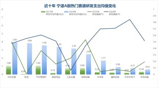 从8家增至49家，这些宁波A股“研值”爆表