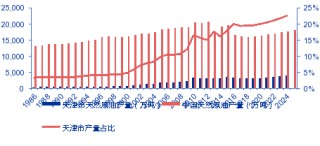 【申万宏源研究春节见闻】天津：以油田为基，石化产业迈向高质量发展新阶段