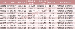 下周A股解禁超840亿元，这些股票流通盘将翻倍