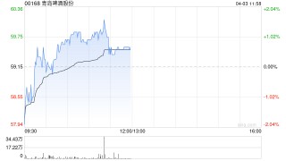 建银国际：上调青岛啤酒股份目标价至55港元 维持“中性”评级