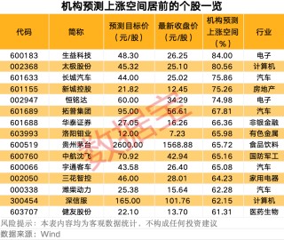 最新曝光！机构积极看好11股