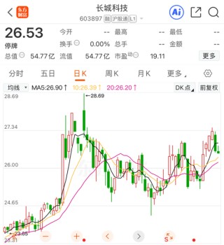 复牌！长城科技“闪电”终止筹划重大事项