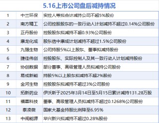 5月16日增减持汇总：隧道股份等3股增持 中兰环保等13股减持（表）