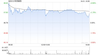 小摩：降申洲国际目标价至81港元 料2026年复苏 维持“增持”评级