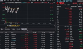 AI硬件逆市活跃，创业板人工智能ETF（159363）涨逾1%交投领跑！算力基建产业链迎戴维斯双击