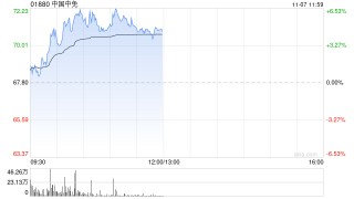 中国中免早盘涨超5% 富瑞维持“持有”评级