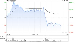 融创中国午后跌逾6% 下周一将召开清盘呈请聆讯 公司公布债务重组新进展