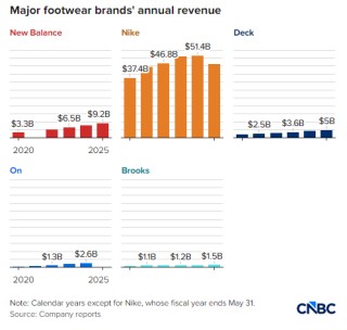 销售额暴涨19%，New Balance凭“老爹鞋”逆袭耐克