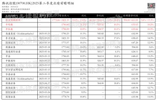 腾讯控股：业绩增长强劲，AI赋能，预测Q2营收1773.00~1821.19亿元，同比10.0%~13.0%