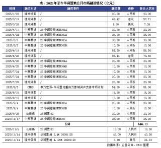 华润配售股份、重启境外债，央国企融资支撑市场引领升级转型