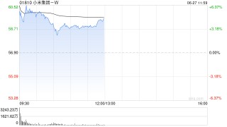 中金：维持小米集团-W“跑赢行业”评级 升目标价至76.9港元