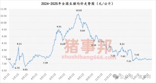 猪事邦||4月12日猪价汇总（“二育”升温，北涨南稳！）