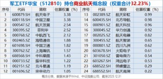 军工开年暴涨！512810单周狂飙13.57%连刷历史纪录！商业航天成份股批量新高