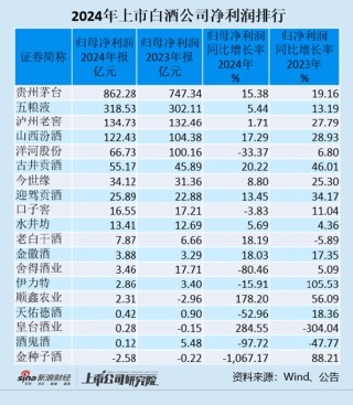白酒年报|7家酒企净利润下滑 五粮液和泸州老窖净利润增速降至个位数