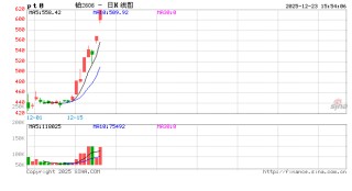 收评|国内期货主力合约涨跌互现 铂封涨停板