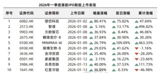 港股一季度IPO募资额涨489%逼近1100亿港元，科技股唱主角