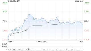 信达生物获摩根大通增持约123.37万股 每股作价约78.7港元