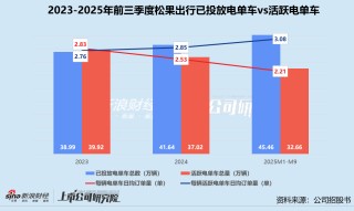 昔日独角兽“流血”赴港：松果出行近三成车辆闲置？ 违规成顽疾、高比例VC/PE持股埋隐患
