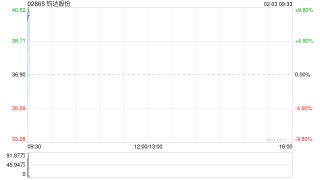 钧达股份完成发行合计1868.2万股配售股份