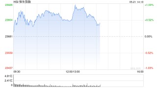 午评：港股恒指涨0.53% 科指涨0.43% 赤峰黄金涨近9%