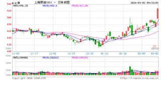 开盘|国内期货主力合约涨多跌少 原油等3品种涨停