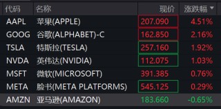 金价突然跳水，欧美股市大涨！纳斯达克中国金龙指数涨近6%
