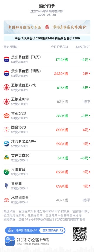 酒价内参3月26日价格发布 洋河梦之蓝M6+小幅上涨1元/瓶