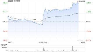 汇丰控股将于6月20日派发第一季度股息每股0.1美元