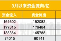 中国散户又出手了！相信“回调就是上车机会”，3月以来净买入1.25万亿