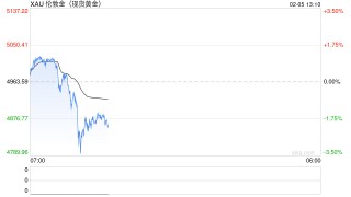 避险情绪升温但美元指数超跌反弹，黄金再次冲高回落