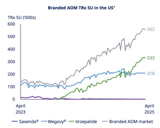 全球药王易主！3 个月爆卖 600 亿，这一次司美真的登顶了…
