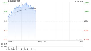 五矿资源早盘涨超4% 公司旗下三大铜矿产量释放确定性强