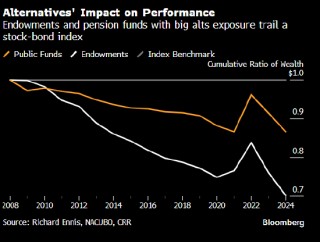 17 万亿美元的另类投资热潮被批 “昂贵又浪费”